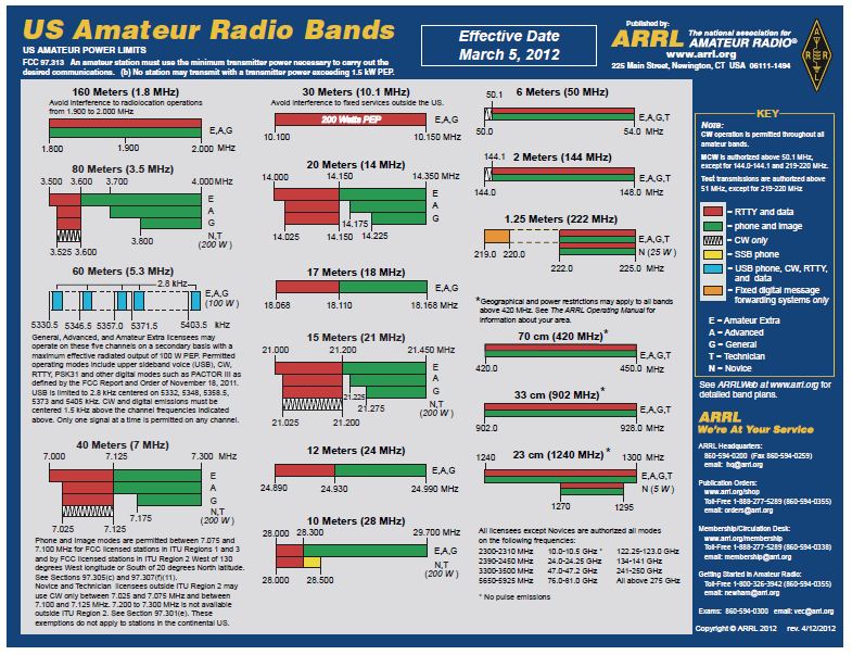 Radio Band Plan Chart